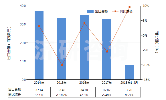 2014-2018年3月中國再生纖維素制板,片,膜,箔及扁條(非泡沫料的,未用其他材料強化,層壓,支撐)(HS39207100)出口總額及增速統(tǒng)計